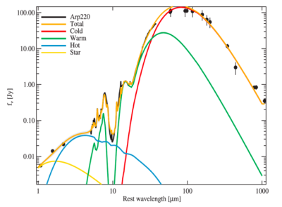 Modeling of the infrared Spectral Energy Distribution of Arp220 using CAFE (Marshall et al. 2018).