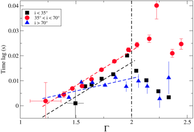 Average correlation between the time lag and photon index for Low-inclination BHBs