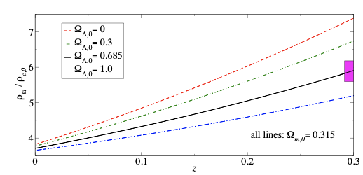 Evolution of the turnaround density with redshift z, for Ωm = 0.315 and different values of ΩΛ.