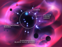 Detection Of A Strong Candidate Signal For The Stochastic Gravitational Wave Background At Nhz Frequencies