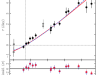 The delays between the observed variations in the UV and optical bands and the X-rays, plotted as a function of wavelength., in the case of the active nucleus in the galaxy NGC 5548. The solid lines show the theoretical predictions which agree very well with the observations.