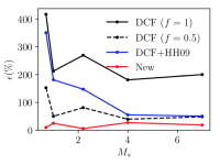 The relative deviation of the estimated magnetic field strength from the true value in five different MHD simulation models of sonic Mach number (Ms).